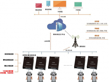 輝和科技云--充電樁防雷防護(hù)、接地過(guò)雷電流診斷、預(yù)警整體解決方案